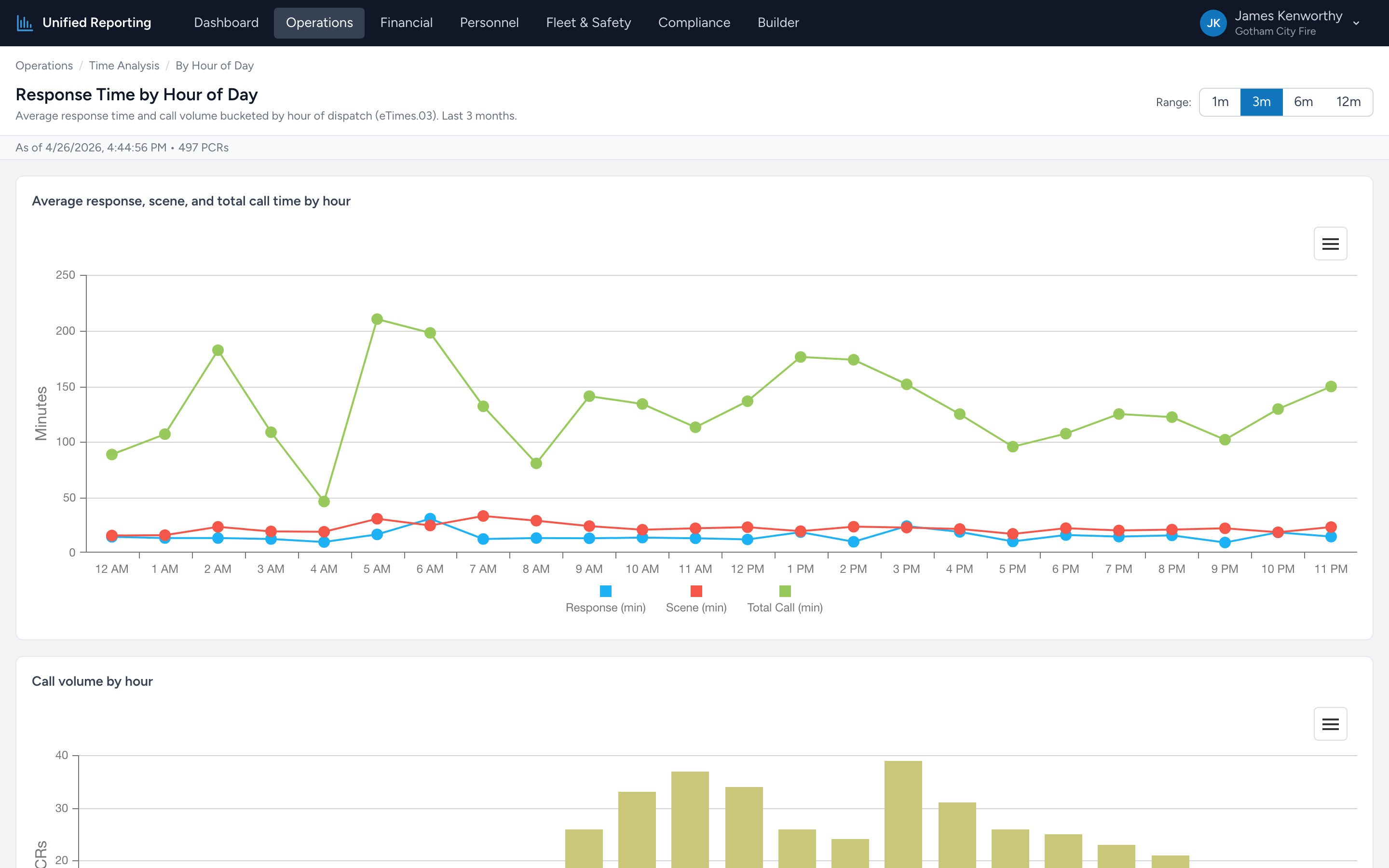 A combined bar and line chart showing call volume and average response time per hour of the day.