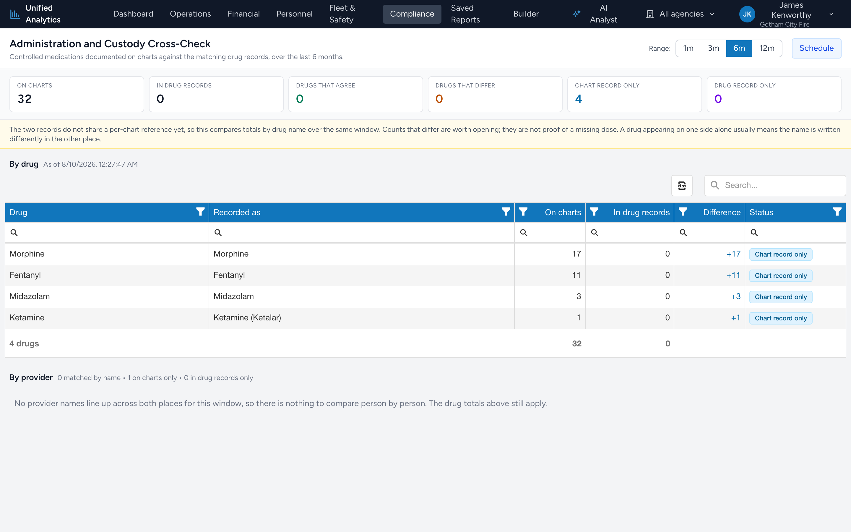 The Administration and Custody Cross-Check report with tiles for doses on charts and in drug records, a By drug grid with a status badge on each row, and a By provider section underneath.