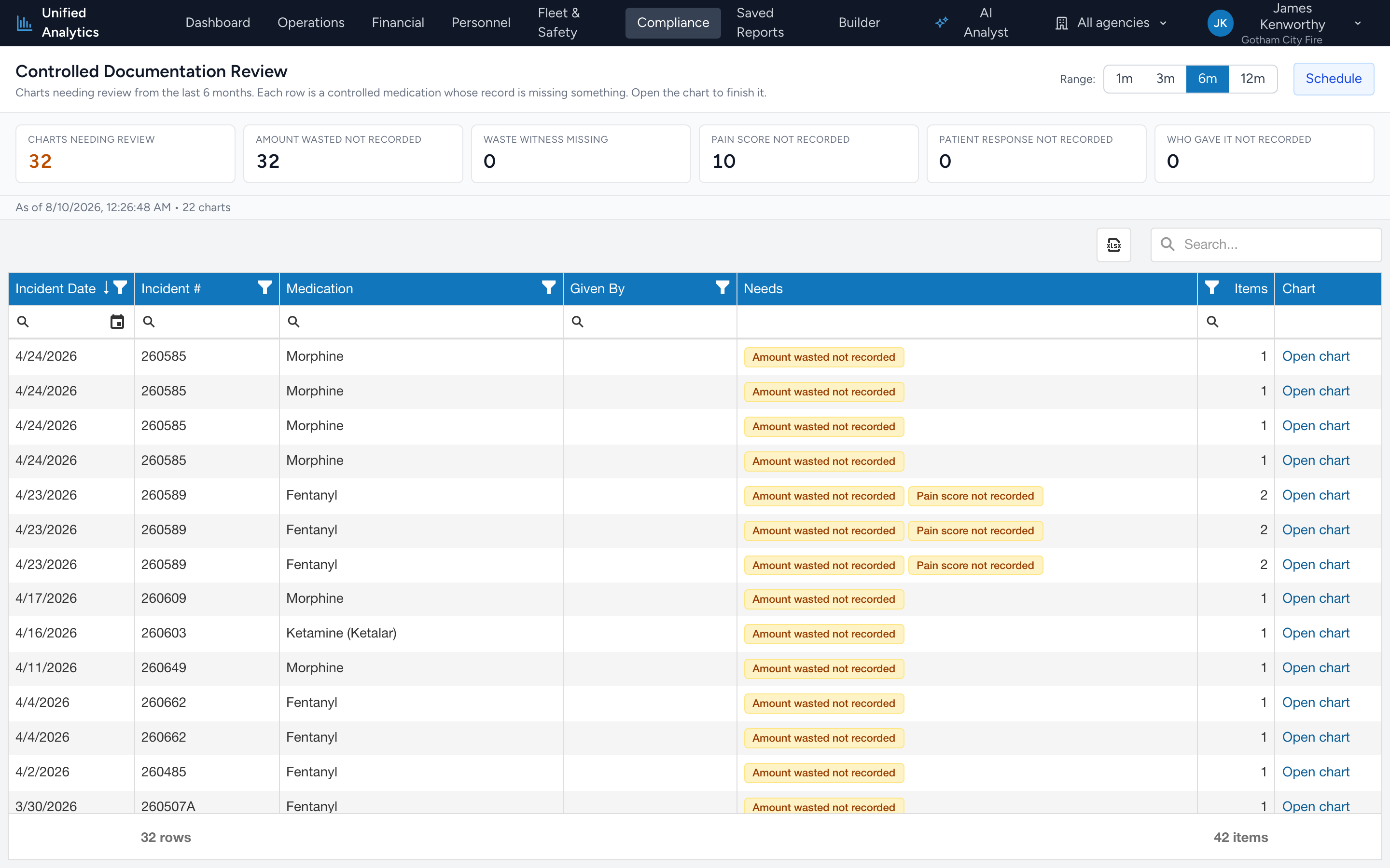 The Controlled Documentation Review report with a tile per missing item and a grid of charts, each row tagged with what it needs and an Open chart link.