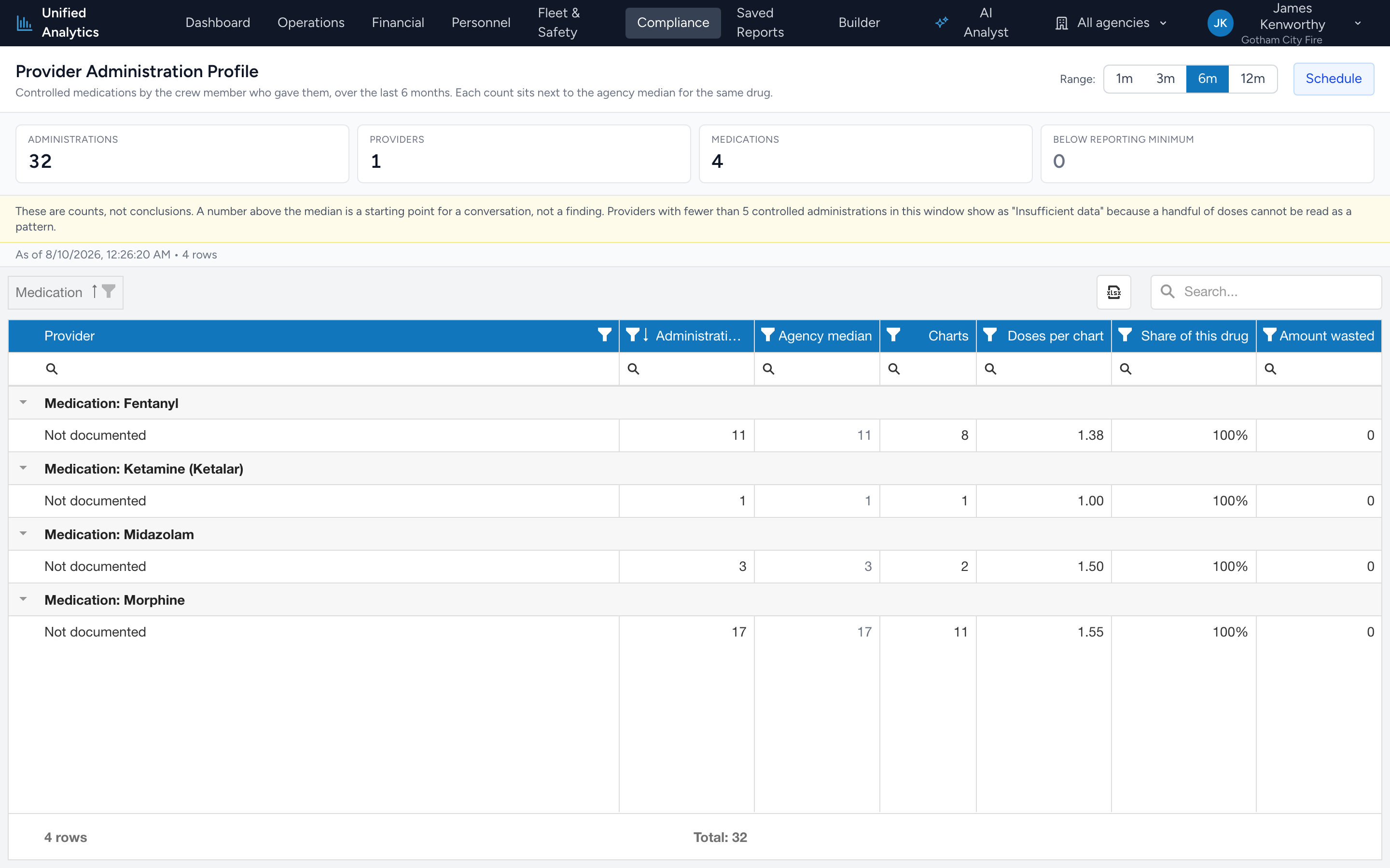 The Provider Administration Profile report with tiles for administrations, providers, medications, and how many rows are below the reporting minimum, above a grid grouped by medication.
