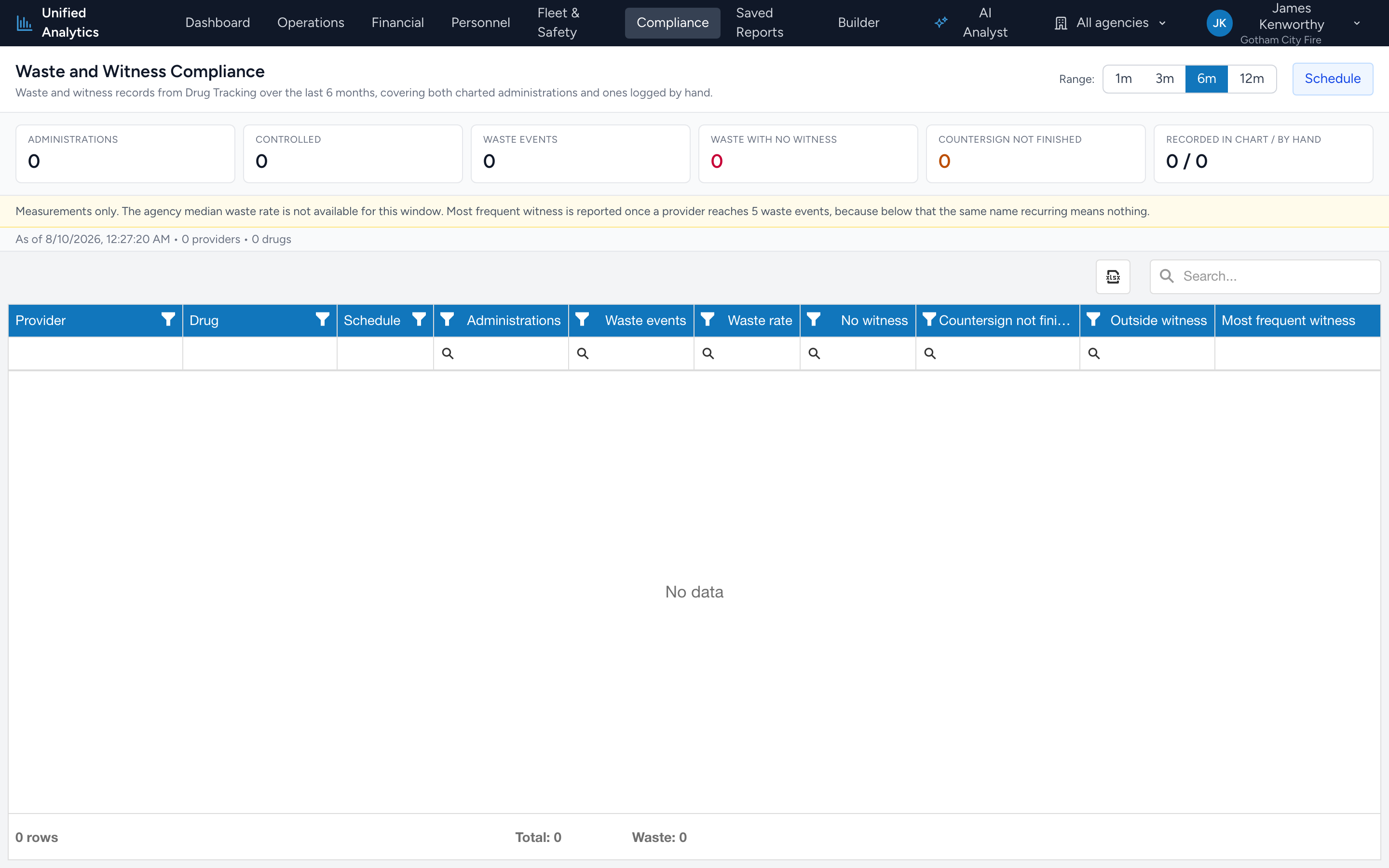 The Waste and Witness Compliance report with tiles for administrations, controlled doses, waste events, waste with no witness, unfinished countersigns, and how records were recorded, above a grid of one row per provider and drug.