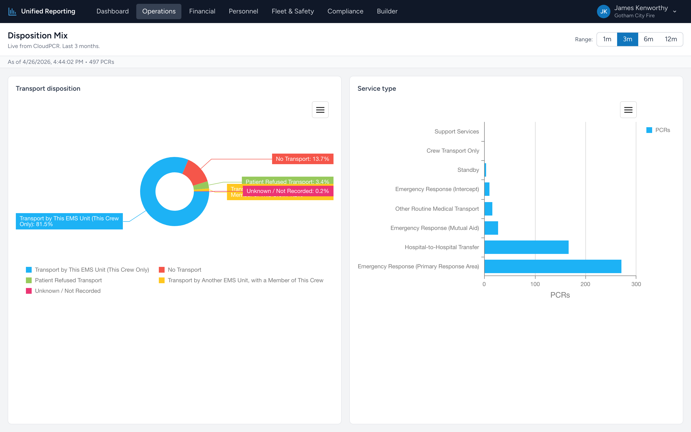 The Disposition Mix report with two pie charts — Transport Disposition and Service Type — over the selected window.