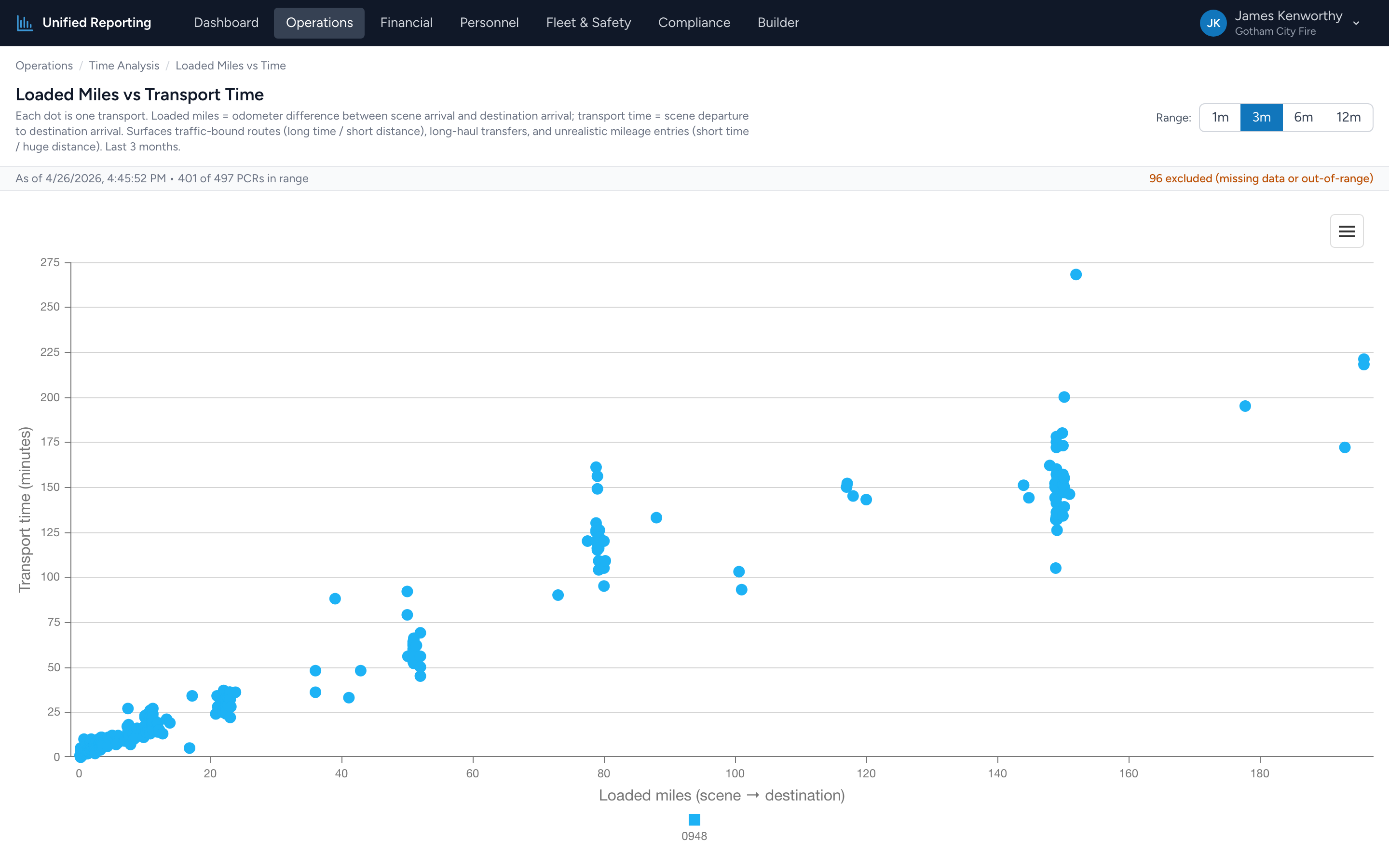 A scatter plot of loaded miles against transport time for the selected window.