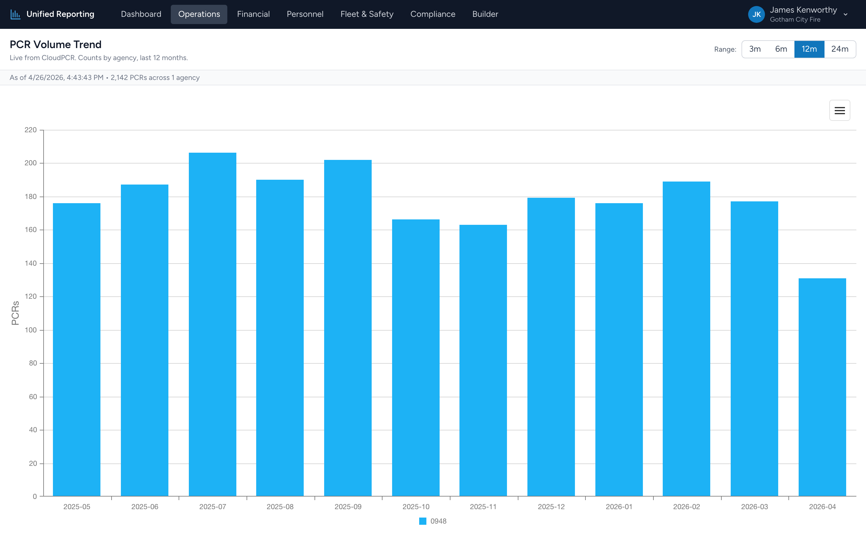 A stacked bar chart of monthly PCR counts in the PCR Volume Trend report.
