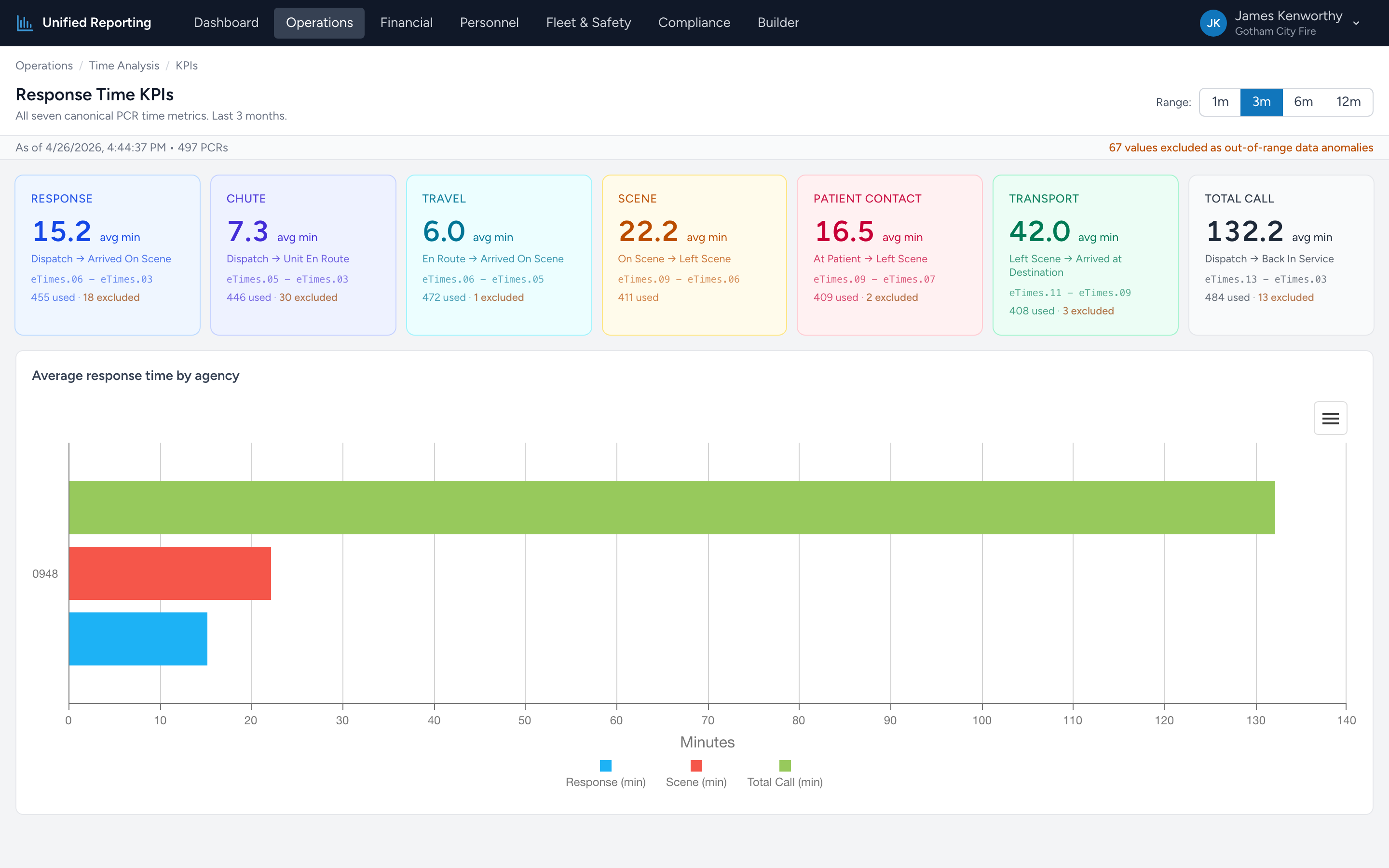 The Response Time KPIs report with seven tiles showing average response, chute, travel, scene, patient contact, transport, and total call times.