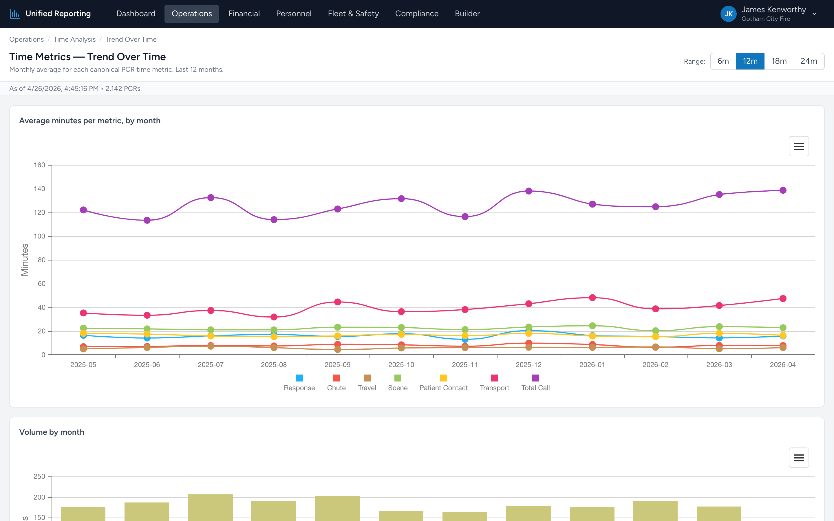 A multi-line chart showing average response, chute, travel, scene, transport, and total call times by month.