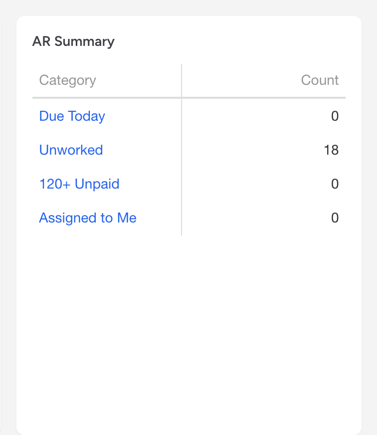 The AR Summary grid on the dashboard with rows for Due Today, Unworked, 120+ Unpaid, and Assigned to Me.