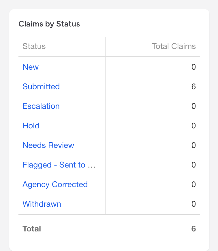 The Claims by Status grid on the Billing dashboard with Status and Total Claims columns and a total row at the bottom.