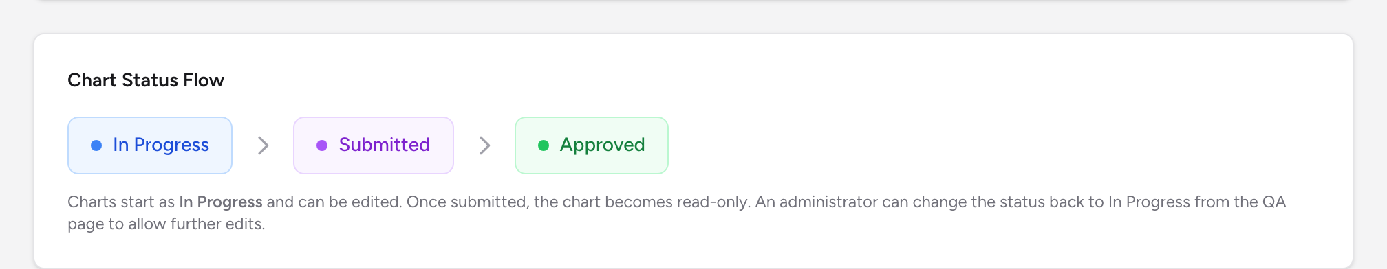 The Chart Status Flow card showing In Progress, then Submitted, then Approved.